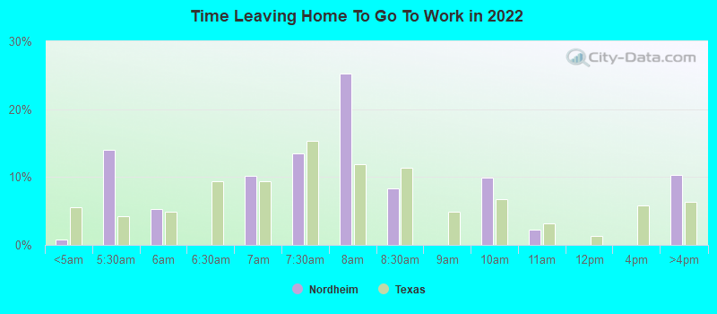 Time Leaving Home To Go To Work in 2022