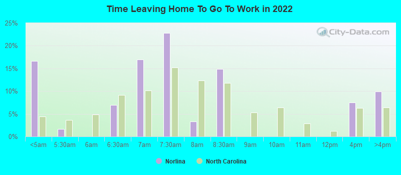 Time Leaving Home To Go To Work in 2022