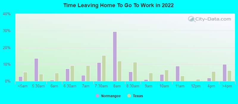 Time Leaving Home To Go To Work in 2022