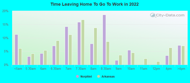 Time Leaving Home To Go To Work in 2022