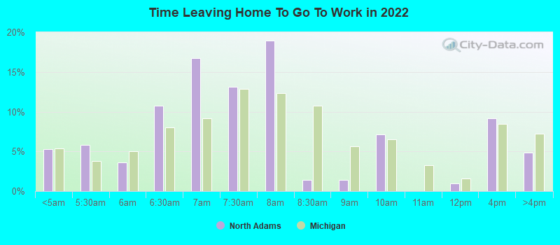 Time Leaving Home To Go To Work in 2022