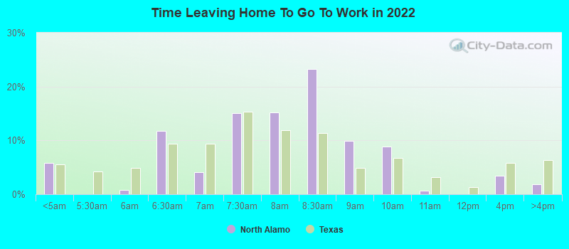 Time Leaving Home To Go To Work in 2022