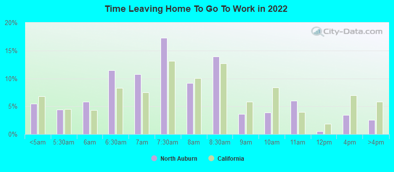 Time Leaving Home To Go To Work in 2022