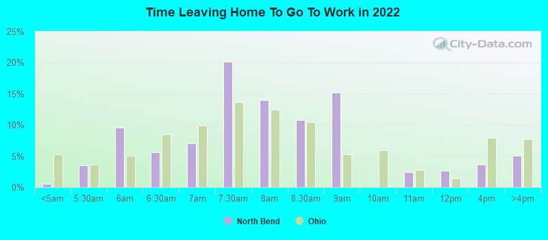 Time Leaving Home To Go To Work in 2022