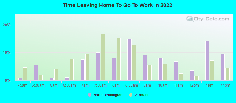 Time Leaving Home To Go To Work in 2022