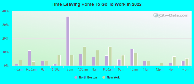 Time Leaving Home To Go To Work in 2022