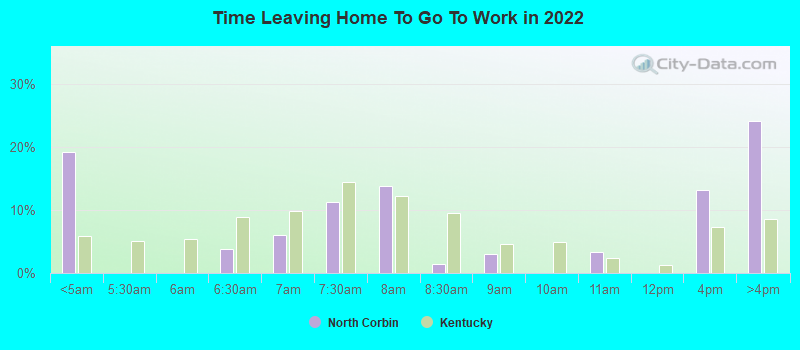 Time Leaving Home To Go To Work in 2022