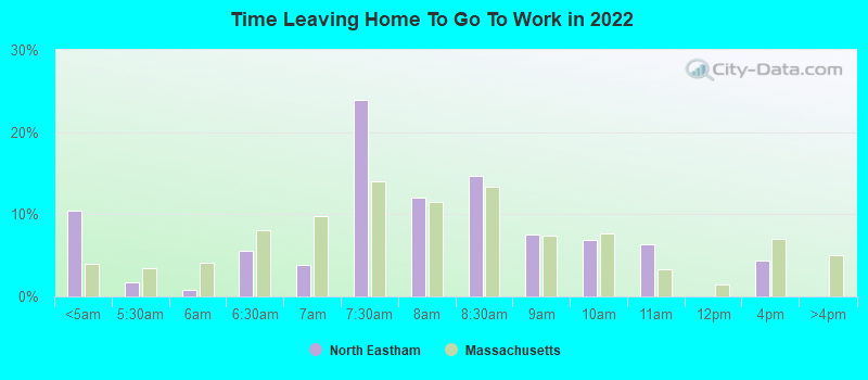 Time Leaving Home To Go To Work in 2022