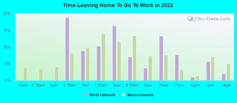 Time Leaving Home To Go To Work in 2022