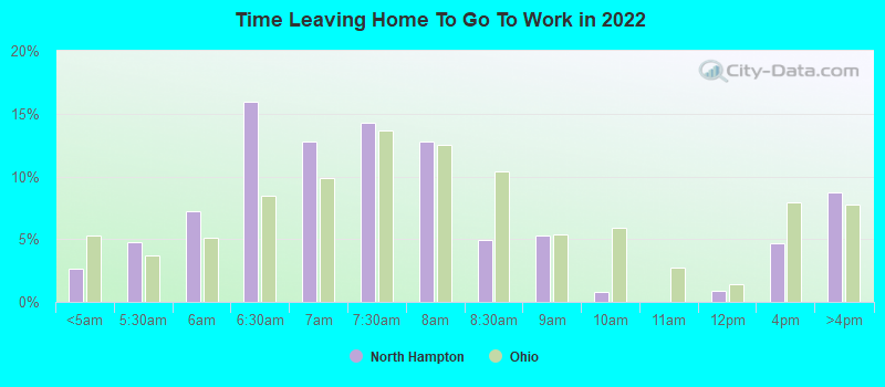 Time Leaving Home To Go To Work in 2022