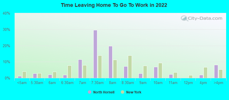 Time Leaving Home To Go To Work in 2022