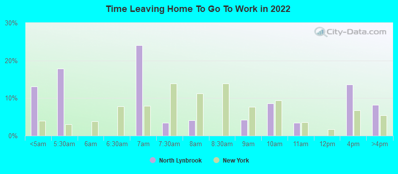 Time Leaving Home To Go To Work in 2022