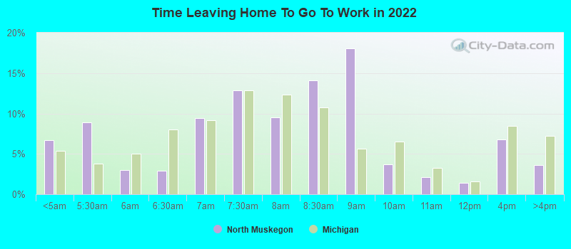 Time Leaving Home To Go To Work in 2022