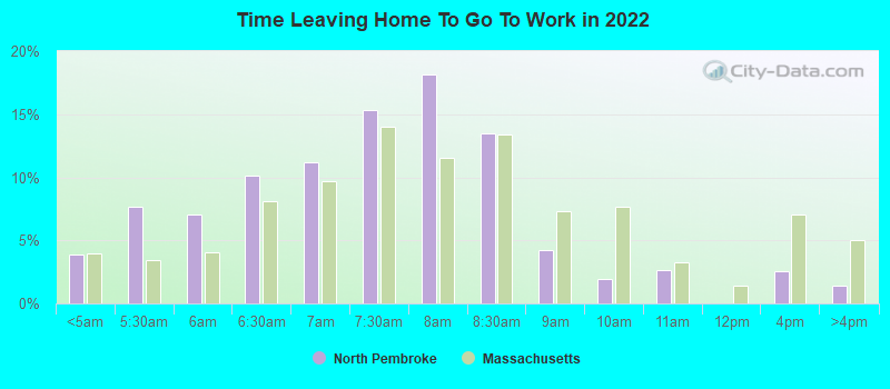 Time Leaving Home To Go To Work in 2022