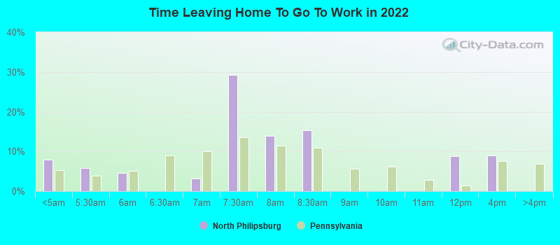 Time Leaving Home To Go To Work in 2022