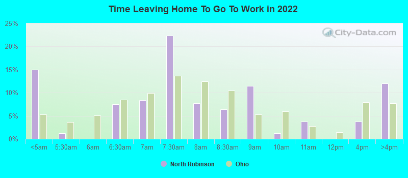 Time Leaving Home To Go To Work in 2022