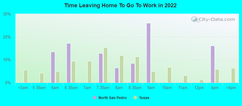 Time Leaving Home To Go To Work in 2022