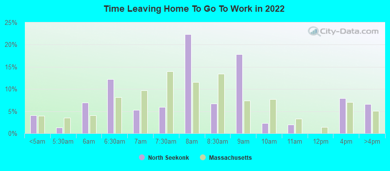 Time Leaving Home To Go To Work in 2022