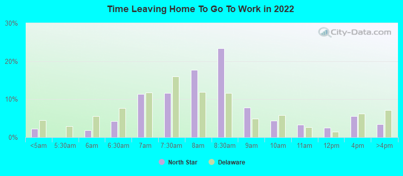 Time Leaving Home To Go To Work in 2022