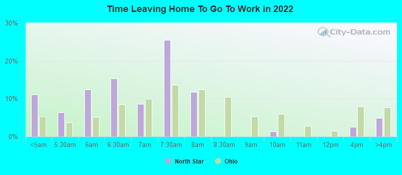 Time Leaving Home To Go To Work in 2022