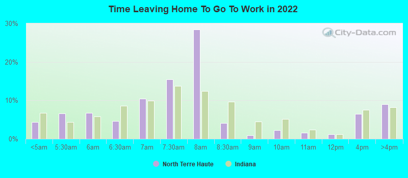 Time Leaving Home To Go To Work in 2022