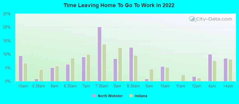 Time Leaving Home To Go To Work in 2022