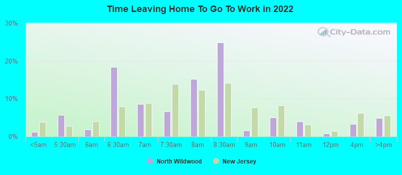 Time Leaving Home To Go To Work in 2022