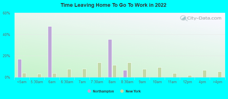 Time Leaving Home To Go To Work in 2022