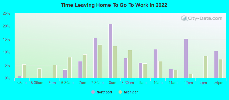 Time Leaving Home To Go To Work in 2022