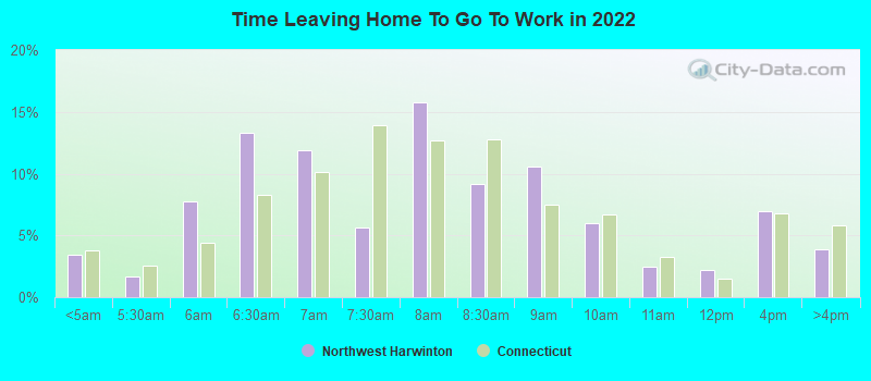 Time Leaving Home To Go To Work in 2022