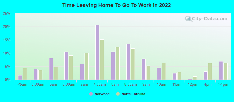 Time Leaving Home To Go To Work in 2022