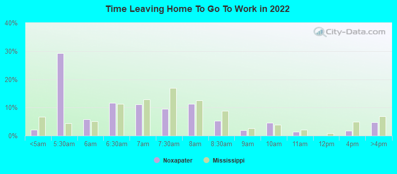 Time Leaving Home To Go To Work in 2022