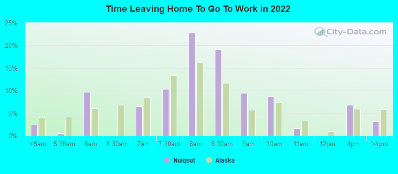 Time Leaving Home To Go To Work in 2022