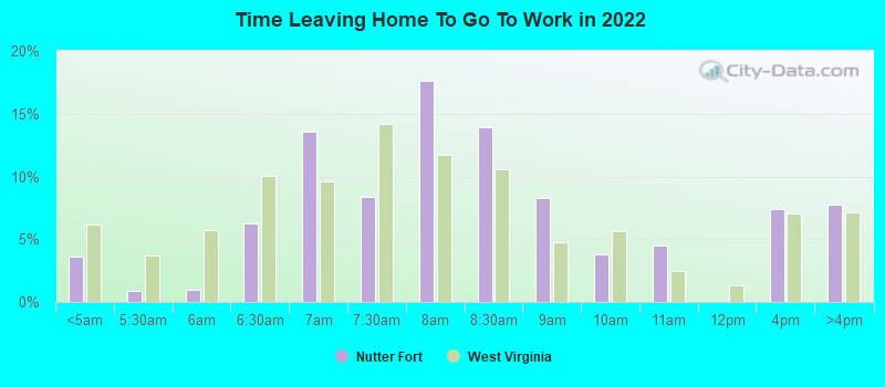 Time Leaving Home To Go To Work in 2022