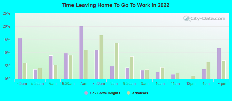 Time Leaving Home To Go To Work in 2022