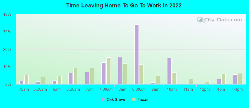 Time Leaving Home To Go To Work in 2022