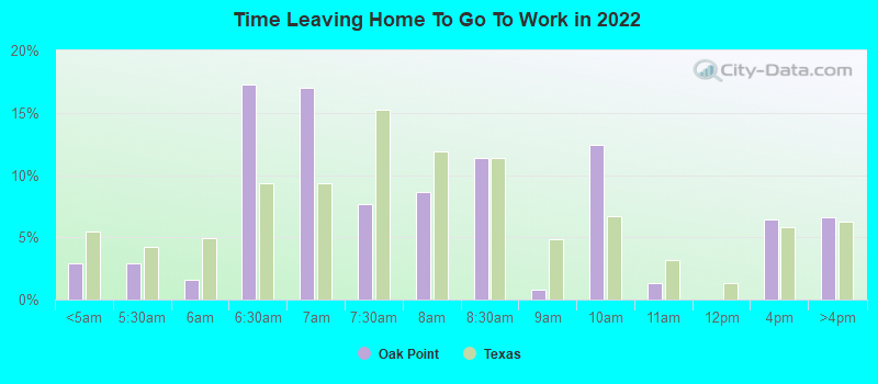 Time Leaving Home To Go To Work in 2022