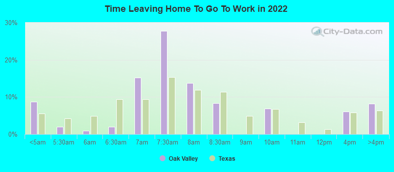 Time Leaving Home To Go To Work in 2022