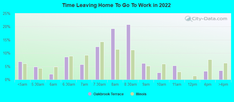 Time Leaving Home To Go To Work in 2022