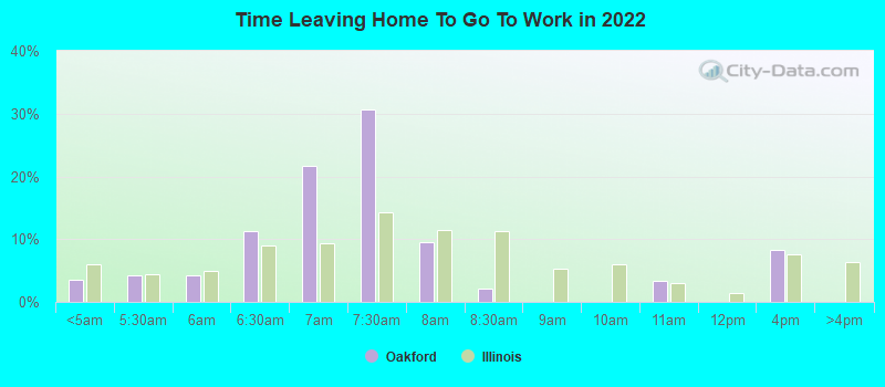 Time Leaving Home To Go To Work in 2022