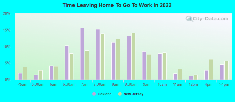 Time Leaving Home To Go To Work in 2022