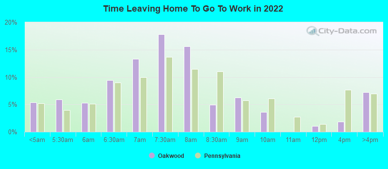 Time Leaving Home To Go To Work in 2022