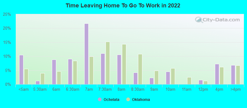 Time Leaving Home To Go To Work in 2022