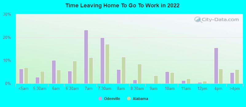 Time Leaving Home To Go To Work in 2022