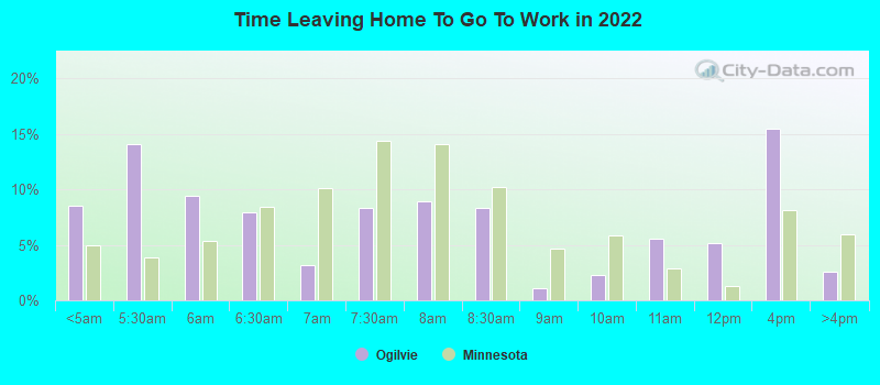 Time Leaving Home To Go To Work in 2022