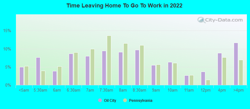 Time Leaving Home To Go To Work in 2022