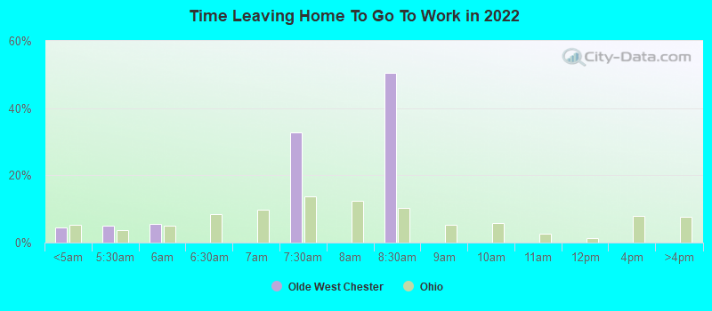 Time Leaving Home To Go To Work in 2022