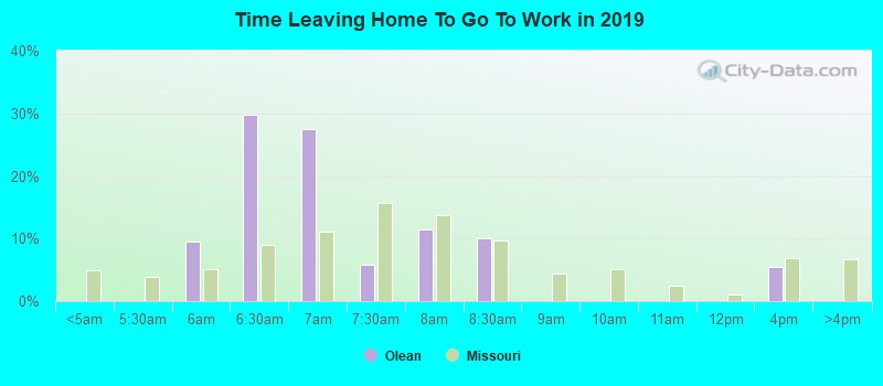 Time Leaving Home To Go To Work in 2022