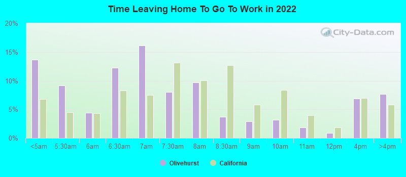 Time Leaving Home To Go To Work in 2022