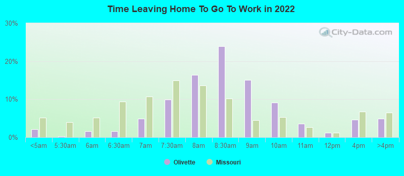 Time Leaving Home To Go To Work in 2022